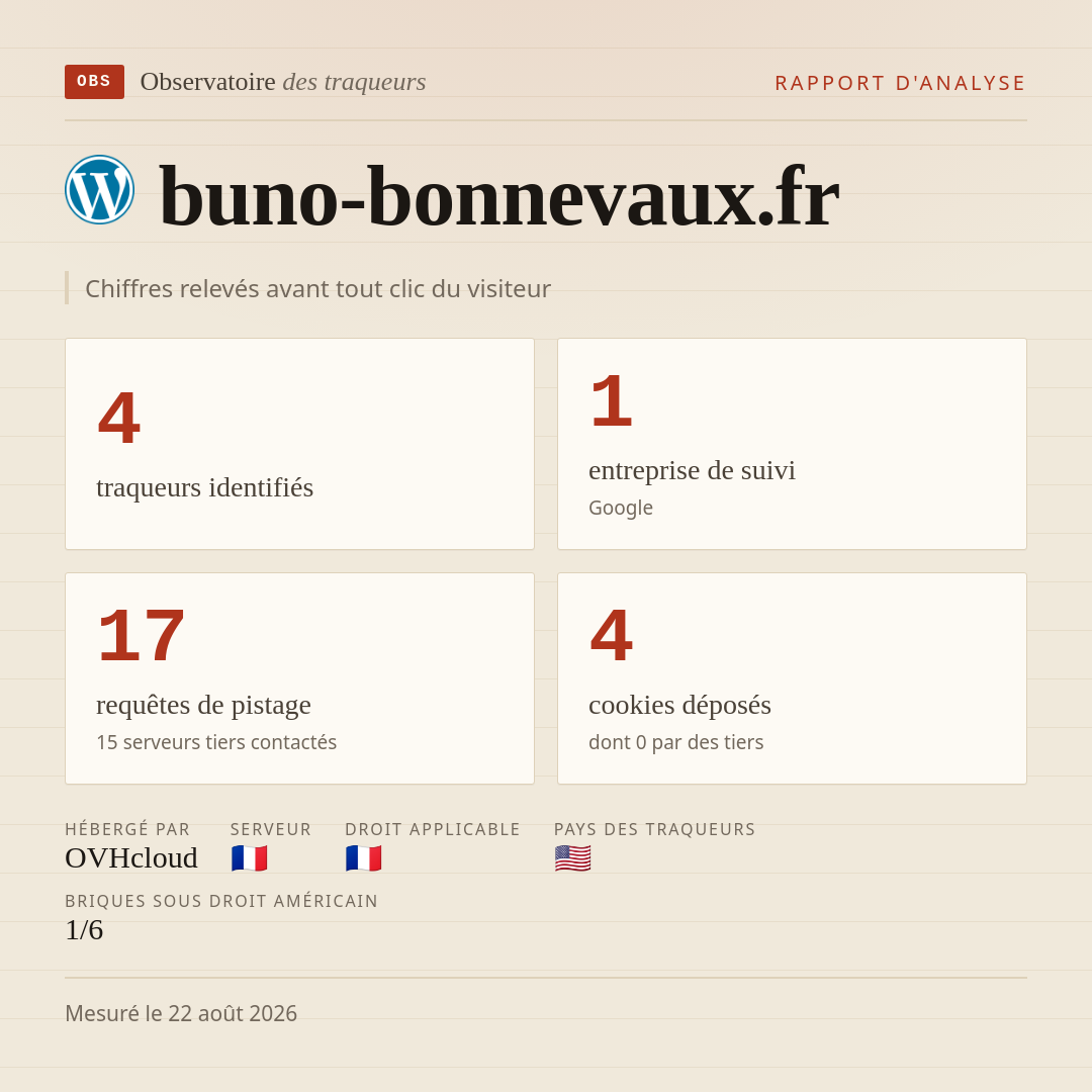 buno-bonnevaux.fr : 4 traqueurs identifiés, 1 entreprise de suivi, 17 requêtes de pistage. Chiffres relevés avant tout clic du visiteur.