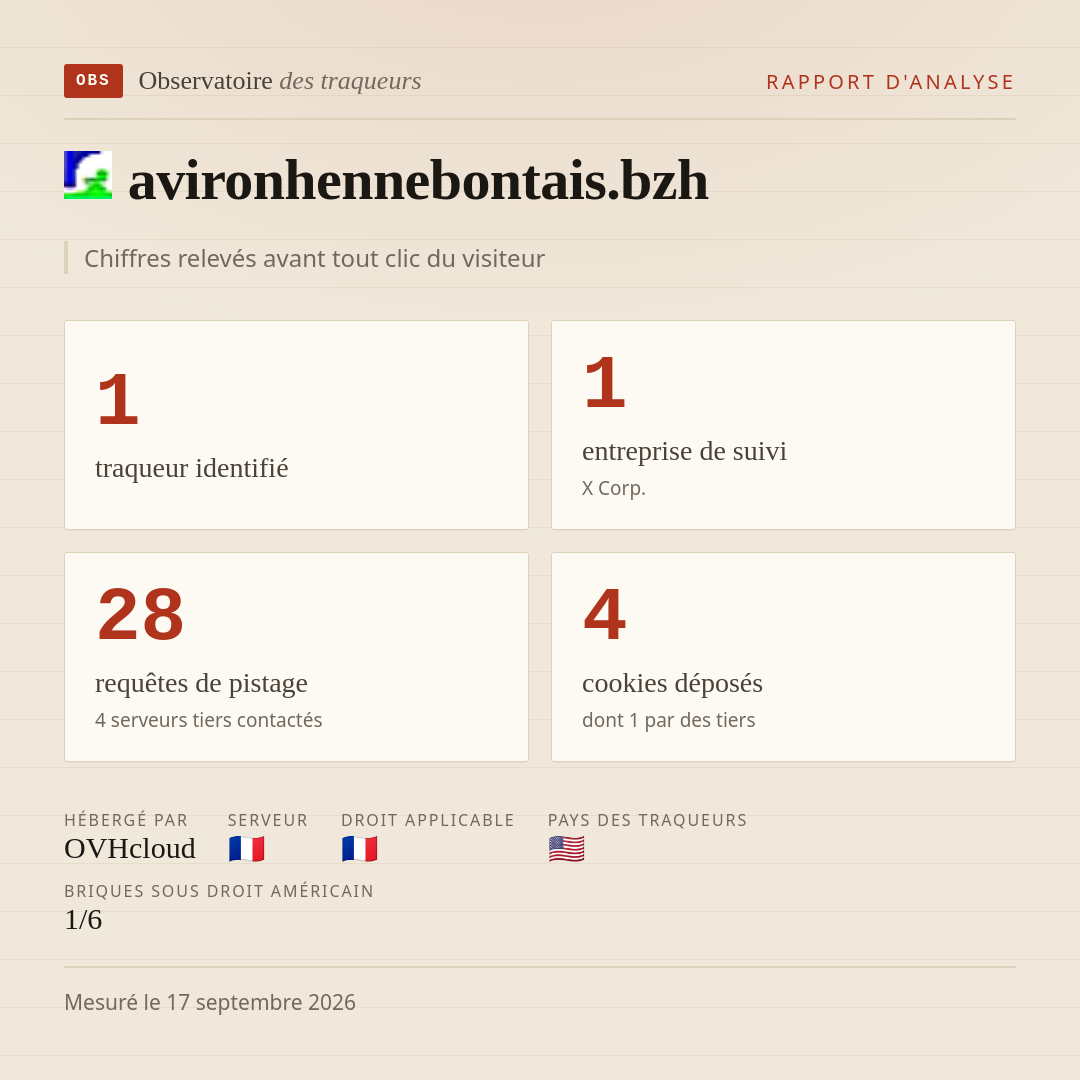 avironhennebontais.bzh : 1 traqueur identifié, 1 entreprise de suivi, 28 requêtes de pistage. Chiffres relevés avant tout clic du visiteur.