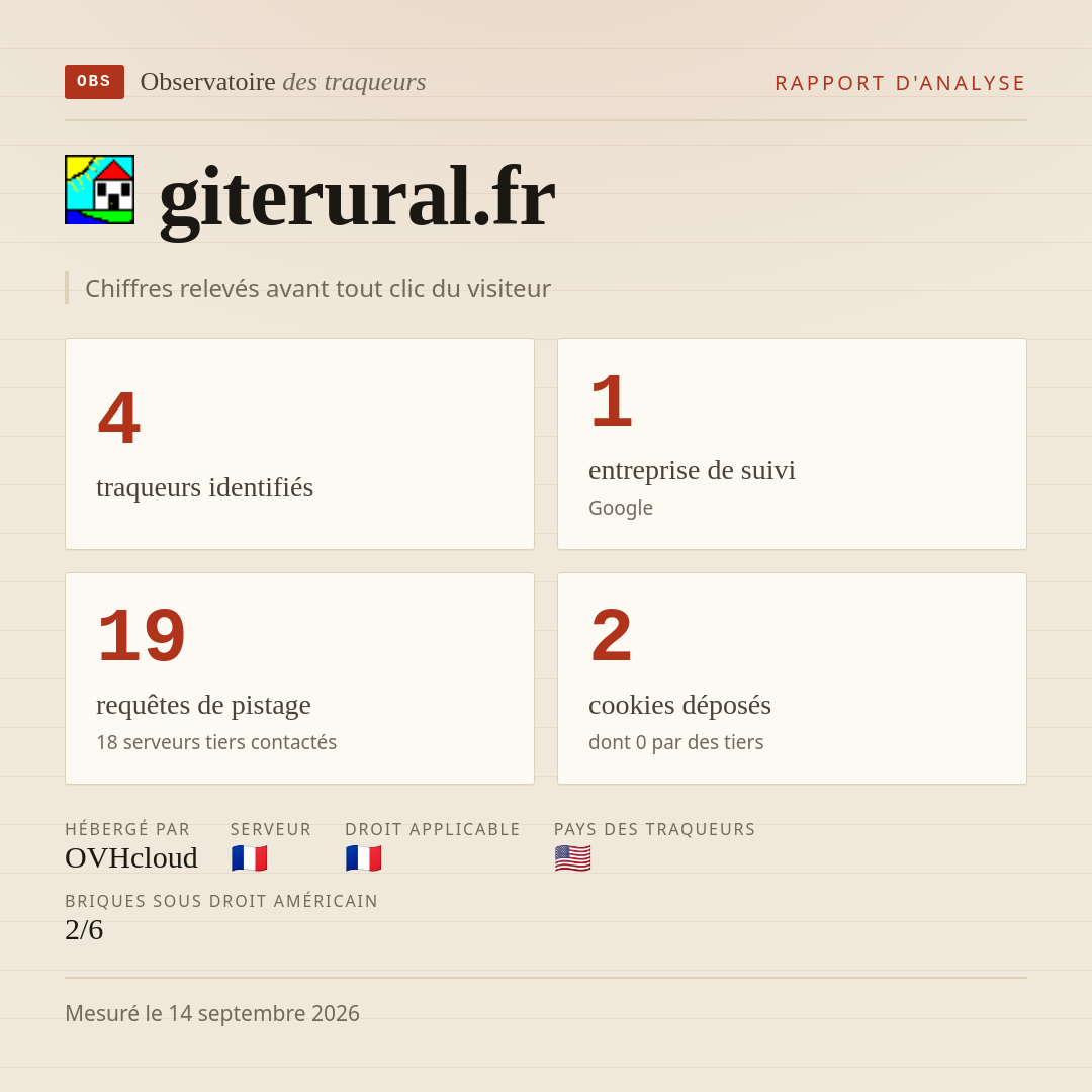 giterural.fr : 4 traqueurs identifiés, 1 entreprise de suivi, 19 requêtes de pistage. Chiffres relevés avant tout clic du visiteur.