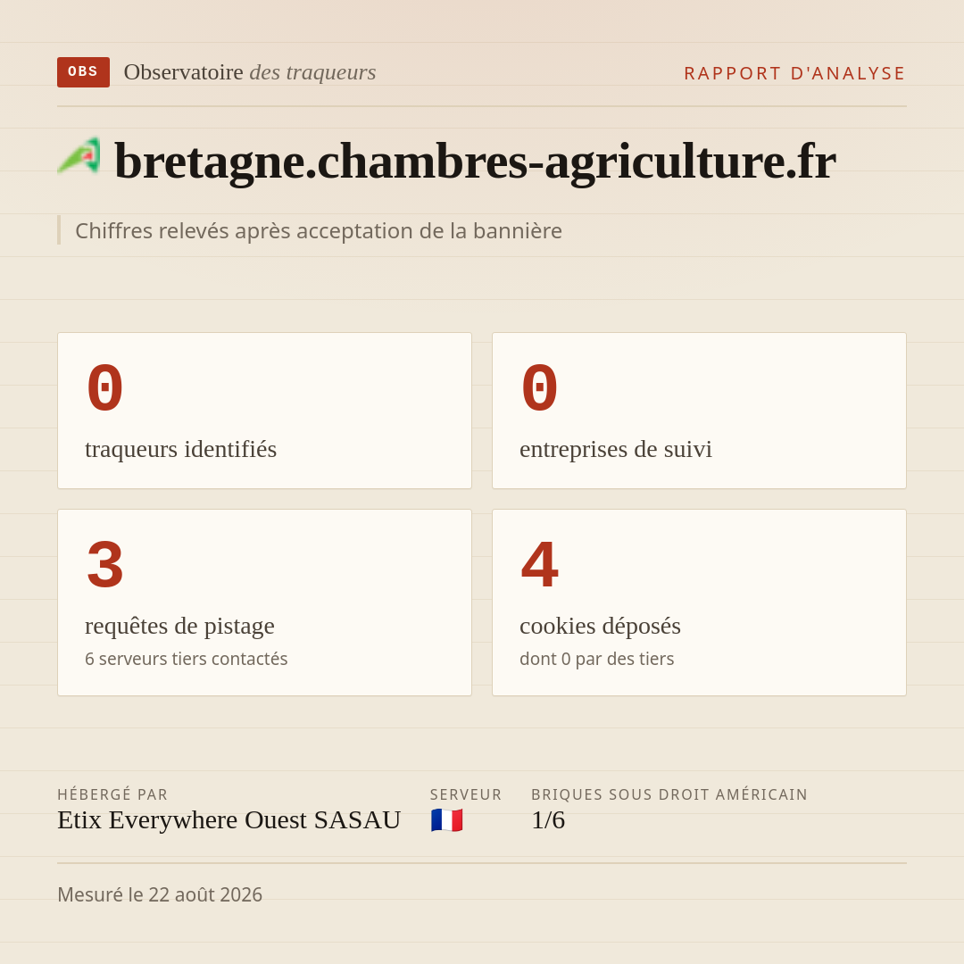 bretagne.chambres-agriculture.fr : 0 traqueurs identifiés, 0 entreprises de suivi, 3 requêtes de pistage. Chiffres relevés après acceptation de la bannière.