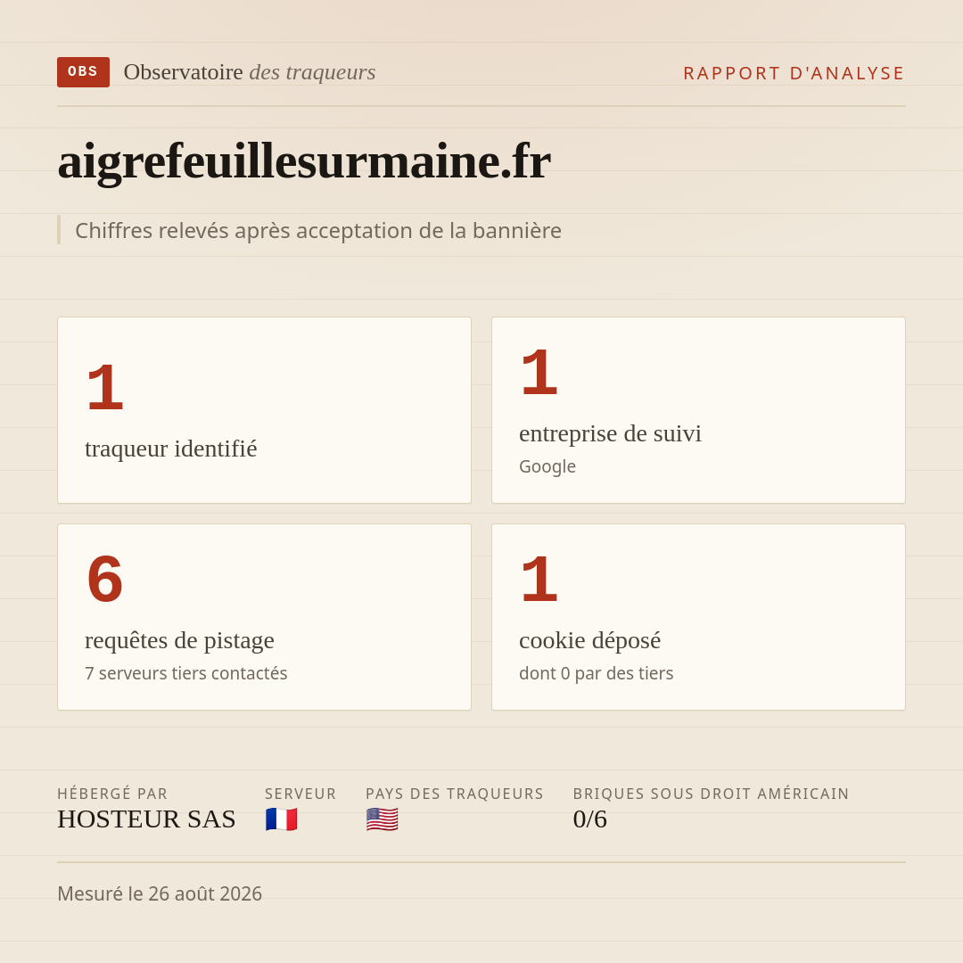 aigrefeuillesurmaine.fr : 1 traqueur identifié, 1 entreprise de suivi, 6 requêtes de pistage. Chiffres relevés après acceptation de la bannière.