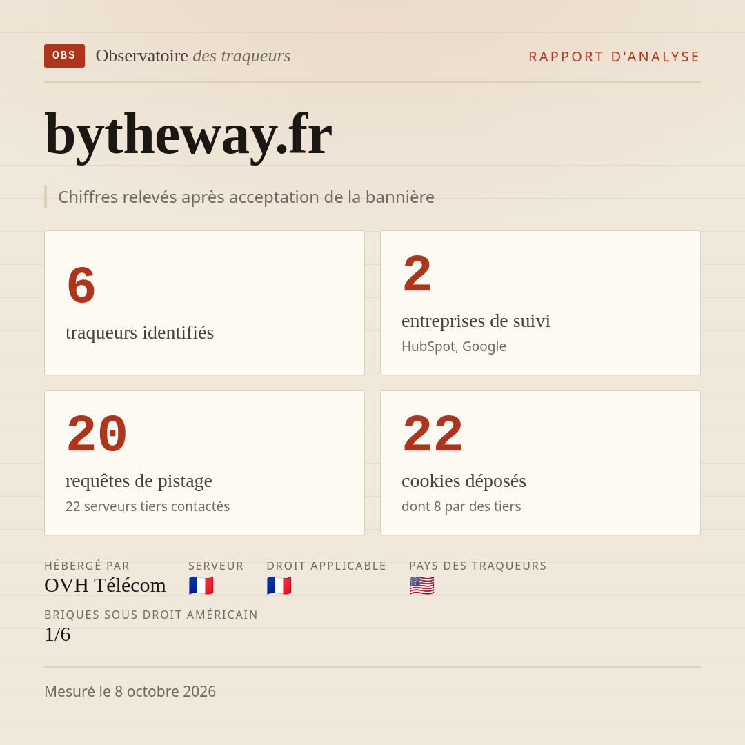 bytheway.fr : 6 traqueurs identifiés, 2 entreprises de suivi, 20 requêtes de pistage. Chiffres relevés après acceptation de la bannière.