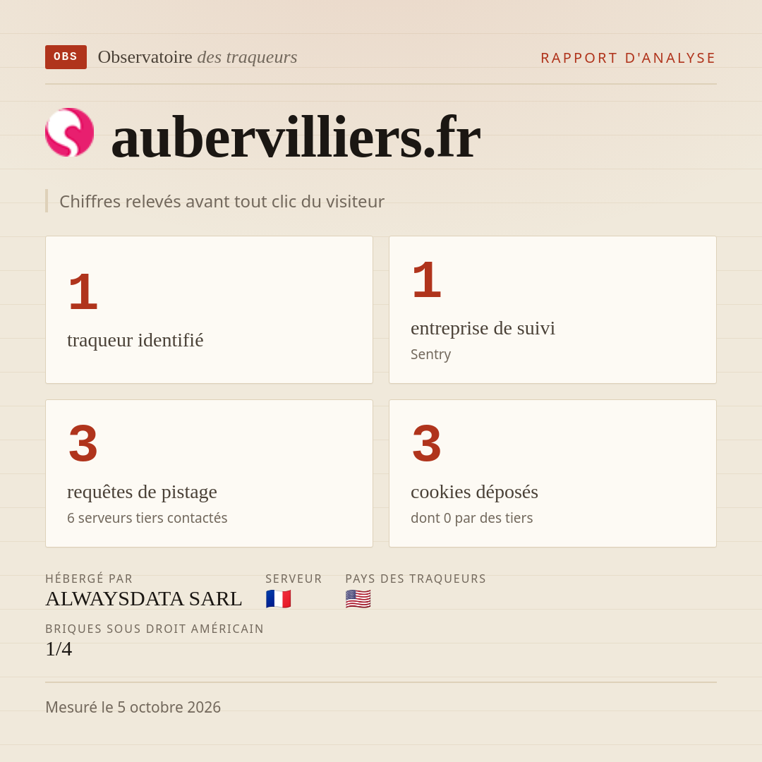 aubervilliers.fr : 1 traqueur identifié, 1 entreprise de suivi, 3 requêtes de pistage. Chiffres relevés avant tout clic du visiteur.