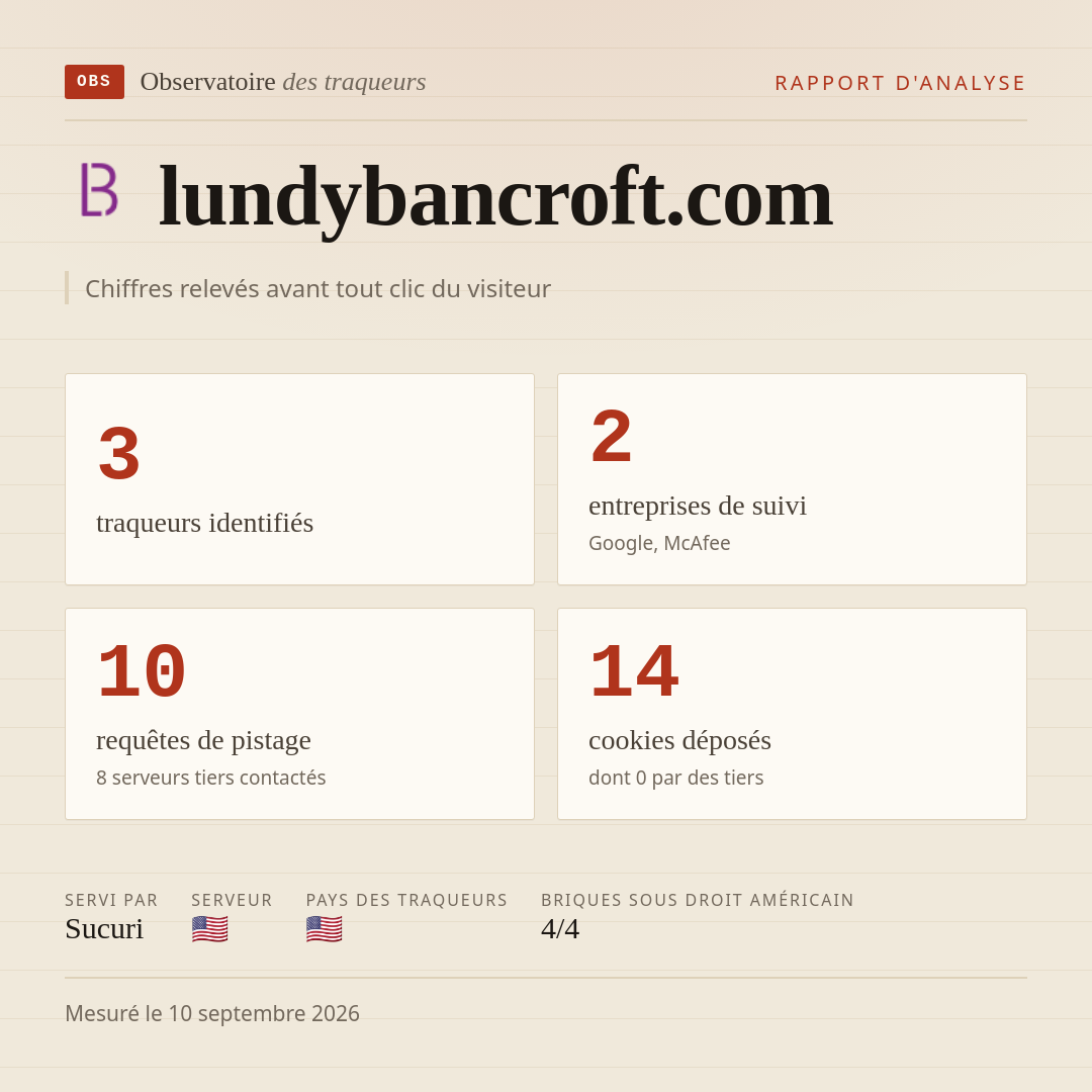 lundybancroft.com : 3 traqueurs identifiés, 2 entreprises de suivi, 10 requêtes de pistage. Chiffres relevés avant tout clic du visiteur.