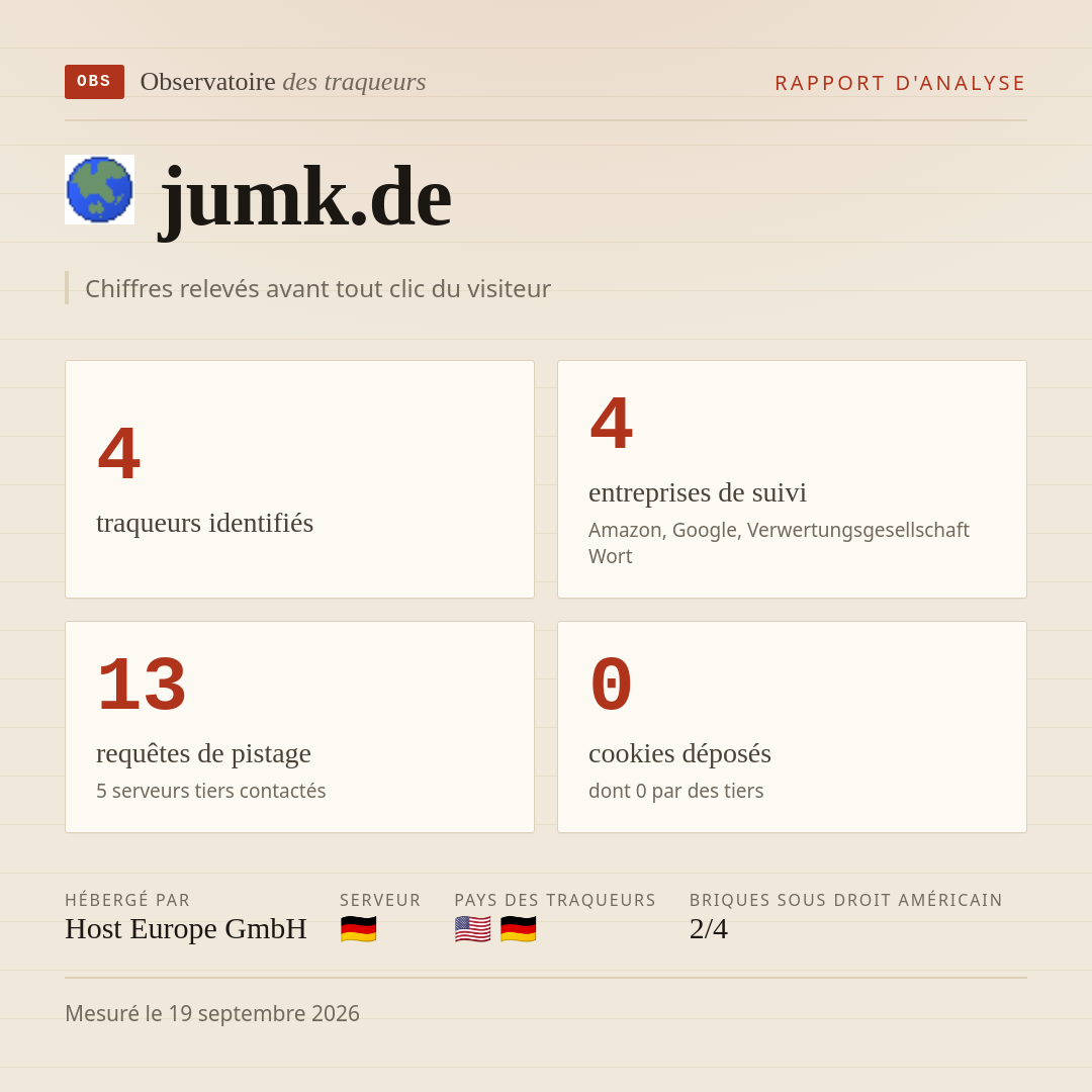jumk.de : 4 traqueurs identifiés, 4 entreprises de suivi, 13 requêtes de pistage. Chiffres relevés avant tout clic du visiteur.