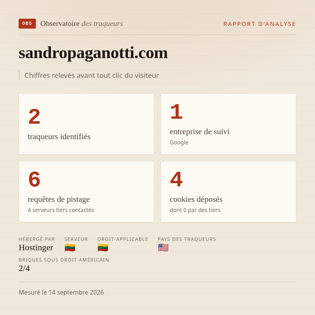 sandropaganotti.com : 2 traqueurs identifiés, 1 entreprise de suivi, 6 requêtes de pistage. Chiffres relevés avant tout clic du visiteur.