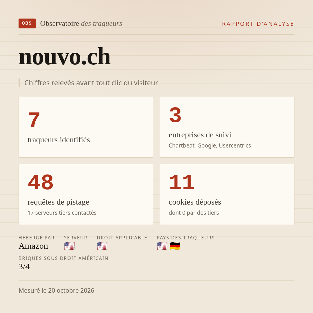 nouvo.ch : 7 traqueurs identifiés, 3 entreprises de suivi, 48 requêtes de pistage. Chiffres relevés avant tout clic du visiteur.