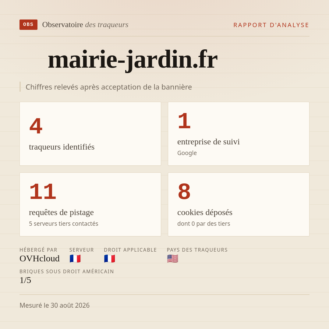 mairie-jardin.fr : 4 traqueurs identifiés, 1 entreprise de suivi, 11 requêtes de pistage. Chiffres relevés après acceptation de la bannière.
