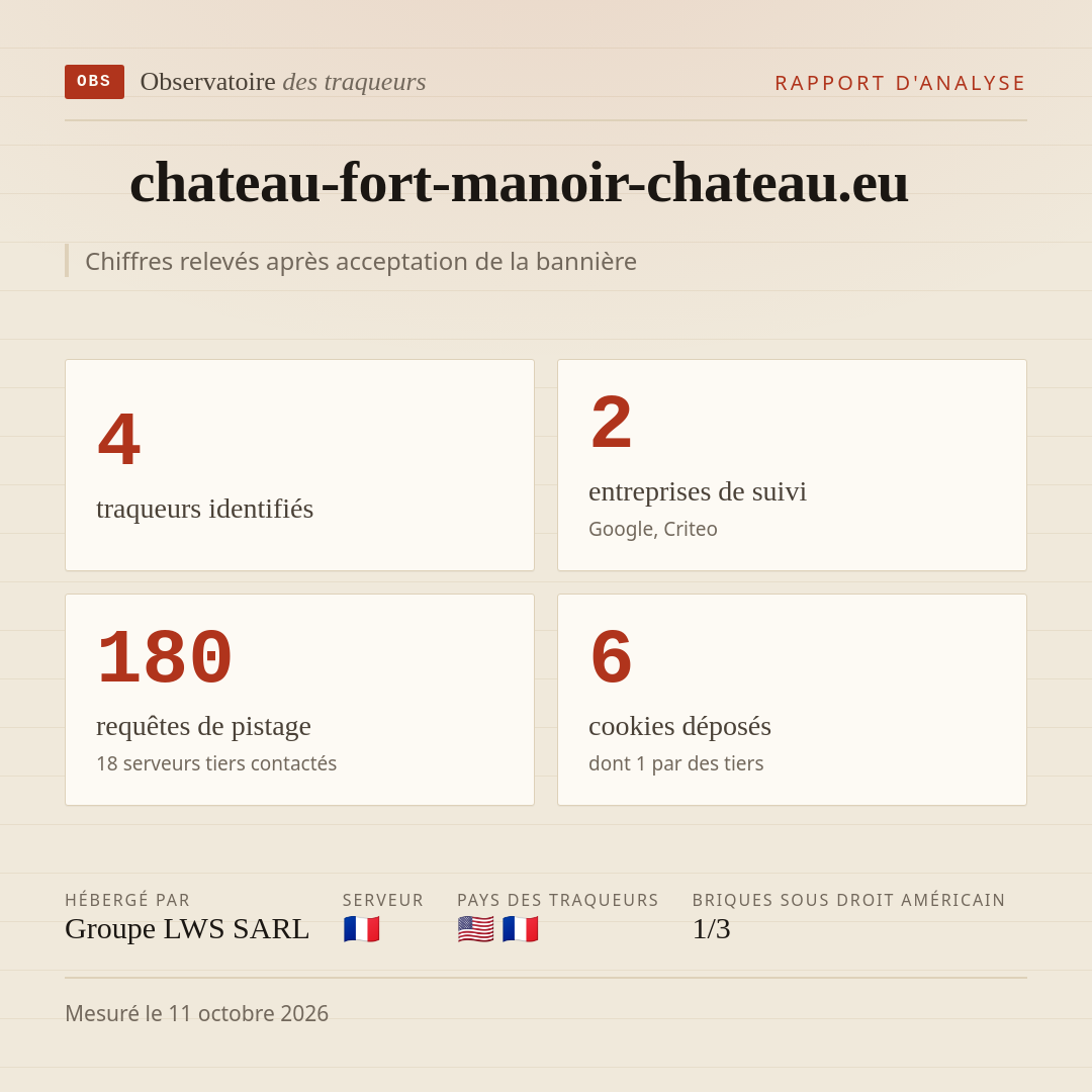 chateau-fort-manoir-chateau.eu : 4 traqueurs identifiés, 2 entreprises de suivi, 180 requêtes de pistage. Chiffres relevés après acceptation de la bannière.