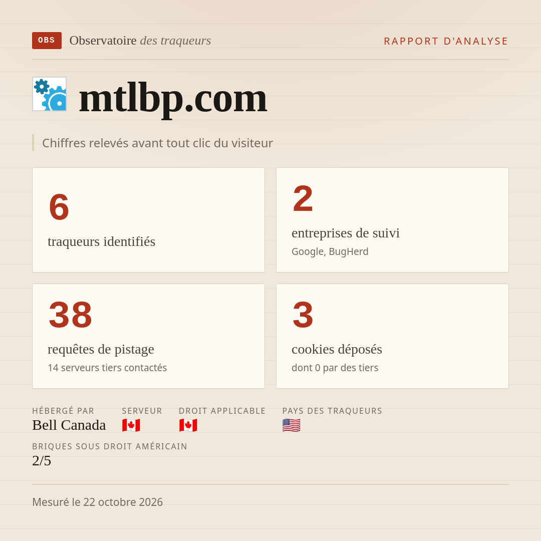 mtlbp.com : 6 traqueurs identifiés, 2 entreprises de suivi, 38 requêtes de pistage. Chiffres relevés avant tout clic du visiteur.