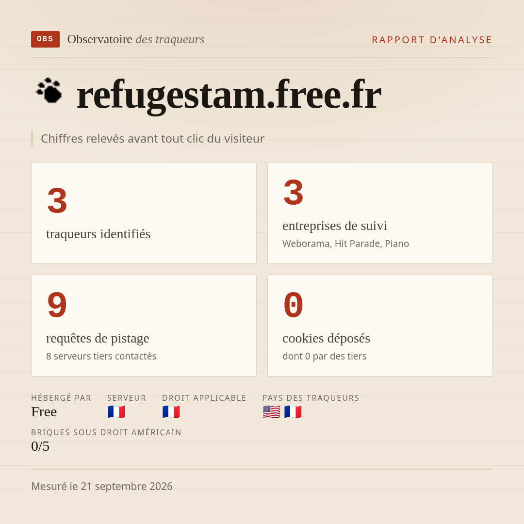 refugestam.free.fr : 3 traqueurs identifiés, 3 entreprises de suivi, 9 requêtes de pistage. Chiffres relevés avant tout clic du visiteur.