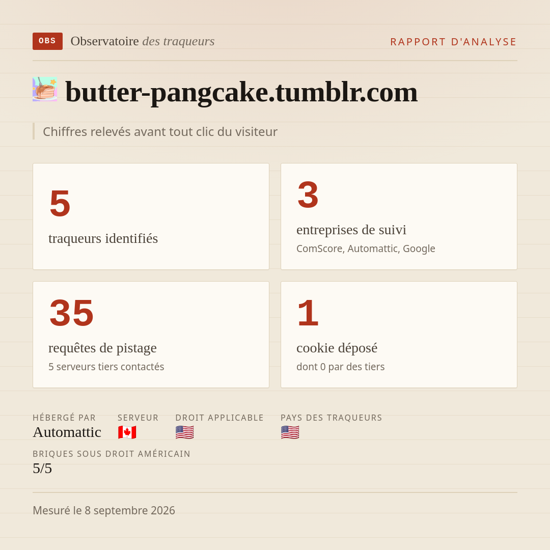 butter-pangcake.tumblr.com : 5 traqueurs identifiés, 3 entreprises de suivi, 35 requêtes de pistage. Chiffres relevés avant tout clic du visiteur.