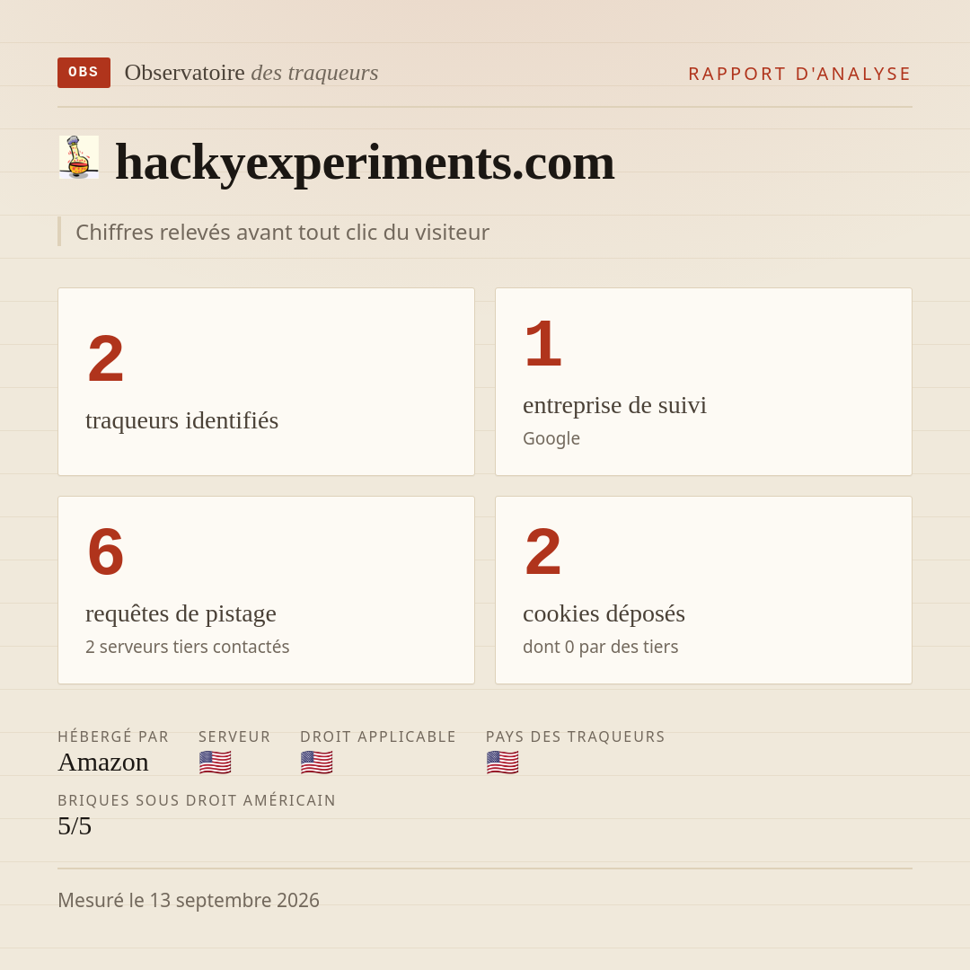 hackyexperiments.com : 2 traqueurs identifiés, 1 entreprise de suivi, 6 requêtes de pistage. Chiffres relevés avant tout clic du visiteur.