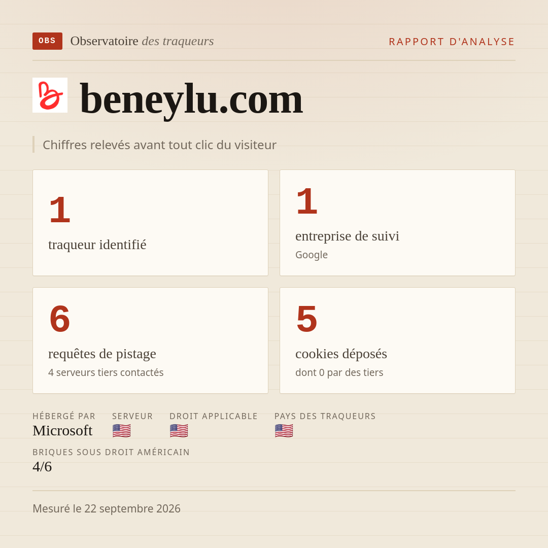 beneylu.com : 1 traqueur identifié, 1 entreprise de suivi, 6 requêtes de pistage. Chiffres relevés avant tout clic du visiteur.