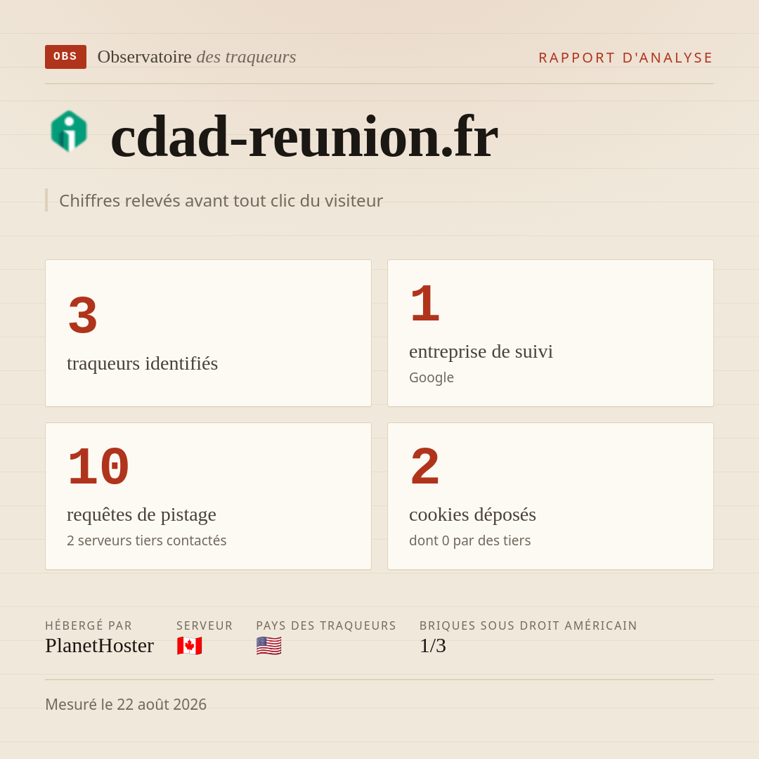 cdad-reunion.fr : 3 traqueurs identifiés, 1 entreprise de suivi, 10 requêtes de pistage. Chiffres relevés avant tout clic du visiteur.