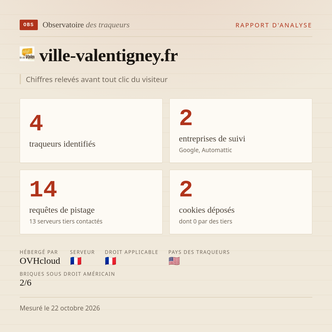 ville-valentigney.fr : 4 traqueurs identifiés, 2 entreprises de suivi, 14 requêtes de pistage. Chiffres relevés avant tout clic du visiteur.