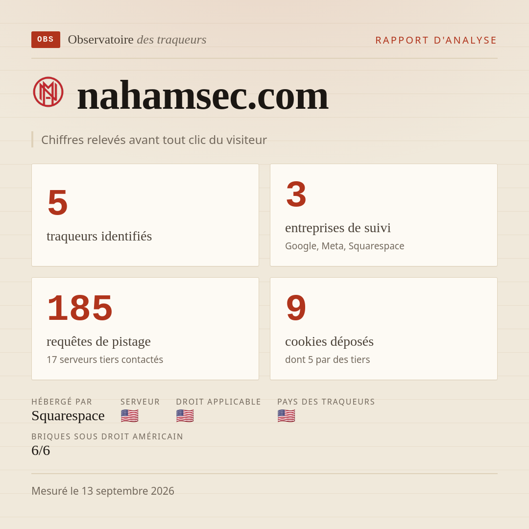 nahamsec.com : 5 traqueurs identifiés, 3 entreprises de suivi, 185 requêtes de pistage. Chiffres relevés avant tout clic du visiteur.