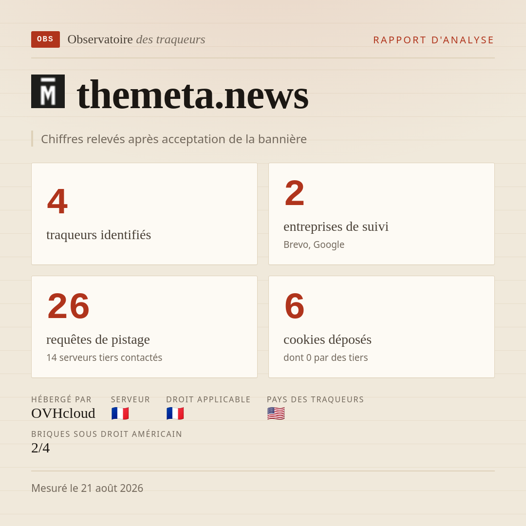 themeta.news : 4 traqueurs identifiés, 2 entreprises de suivi, 26 requêtes de pistage. Chiffres relevés après acceptation de la bannière.