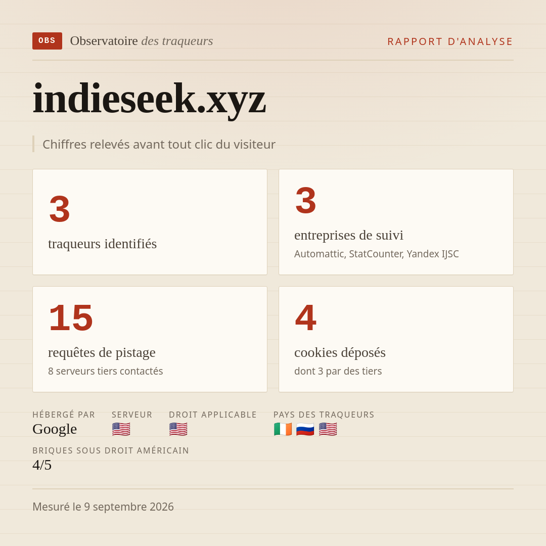 indieseek.xyz : 3 traqueurs identifiés, 3 entreprises de suivi, 15 requêtes de pistage. Chiffres relevés avant tout clic du visiteur.