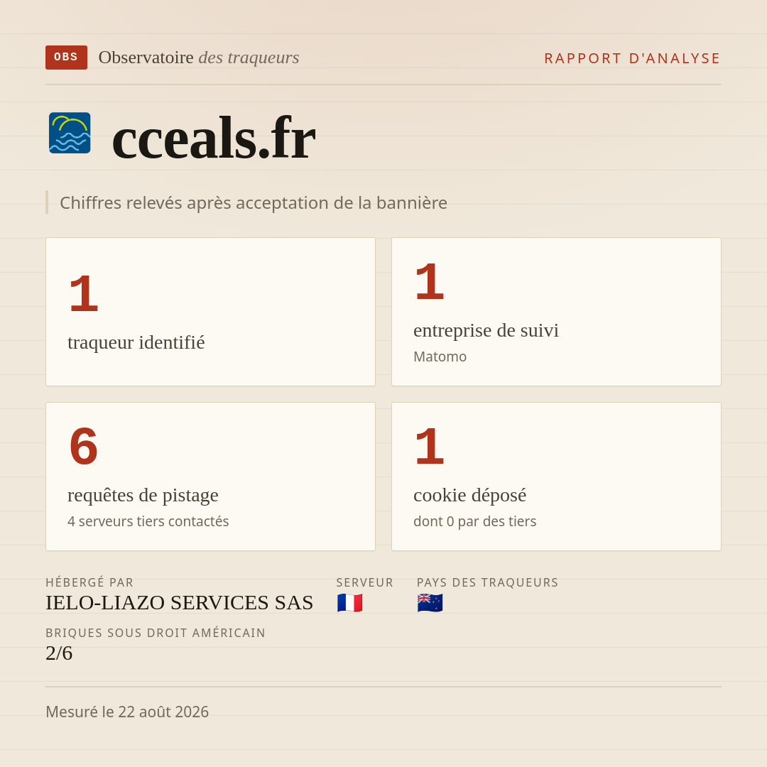 cceals.fr : 1 traqueur identifié, 1 entreprise de suivi, 6 requêtes de pistage. Chiffres relevés après acceptation de la bannière.