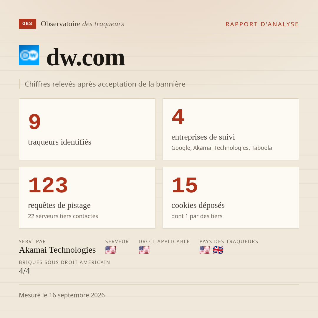 dw.com : 9 traqueurs identifiés, 4 entreprises de suivi, 123 requêtes de pistage. Chiffres relevés après acceptation de la bannière.
