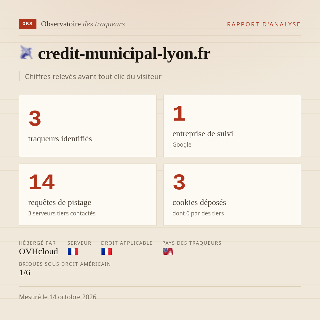 credit-municipal-lyon.fr : 3 traqueurs identifiés, 1 entreprise de suivi, 14 requêtes de pistage. Chiffres relevés avant tout clic du visiteur.