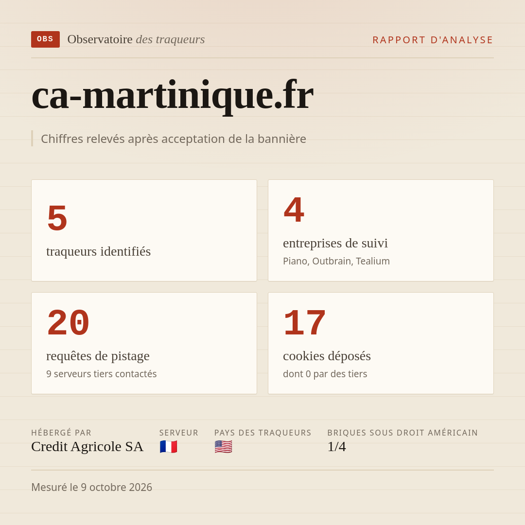 ca-martinique.fr : 5 traqueurs identifiés, 4 entreprises de suivi, 20 requêtes de pistage. Chiffres relevés après acceptation de la bannière.