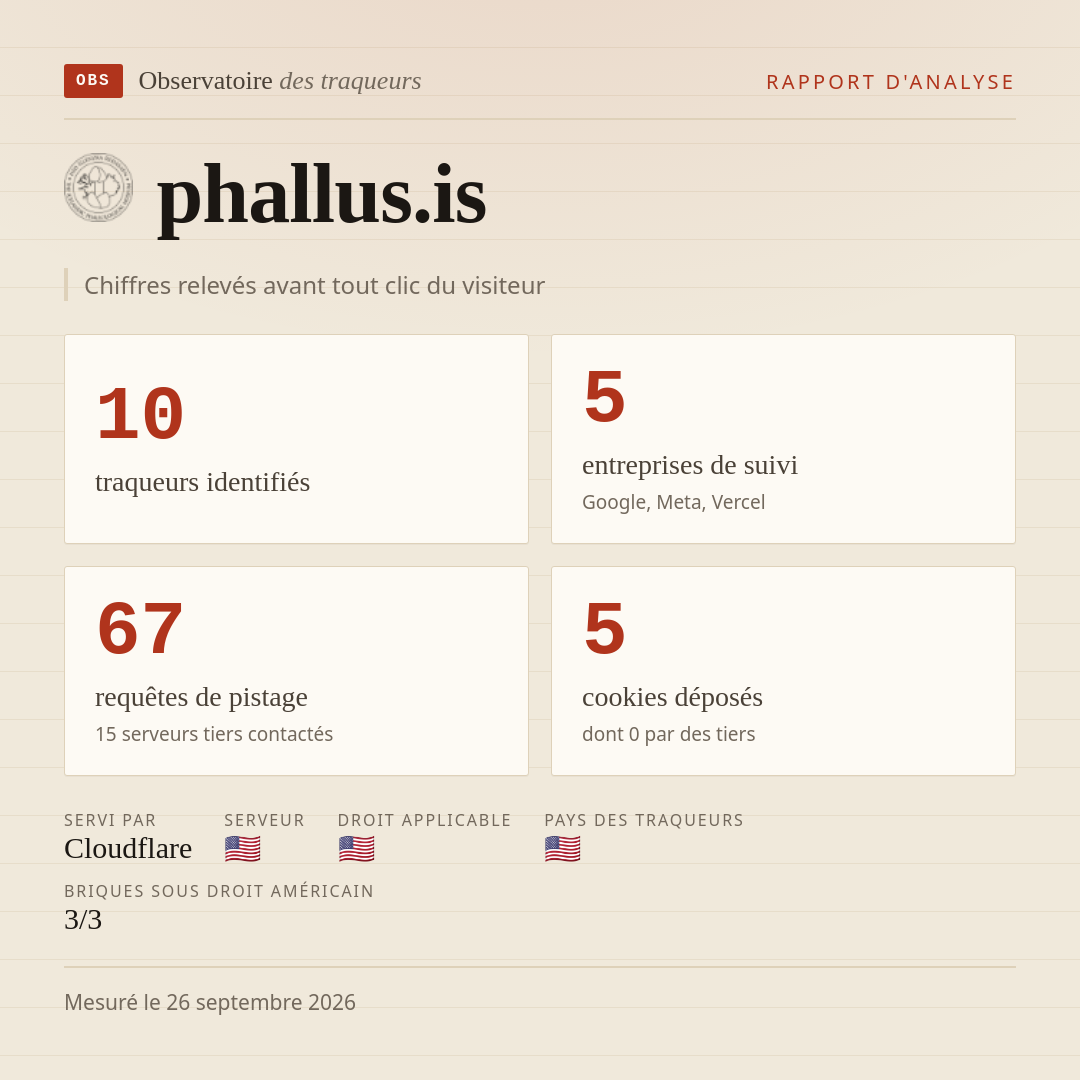 phallus.is : 10 traqueurs identifiés, 5 entreprises de suivi, 67 requêtes de pistage. Chiffres relevés avant tout clic du visiteur.