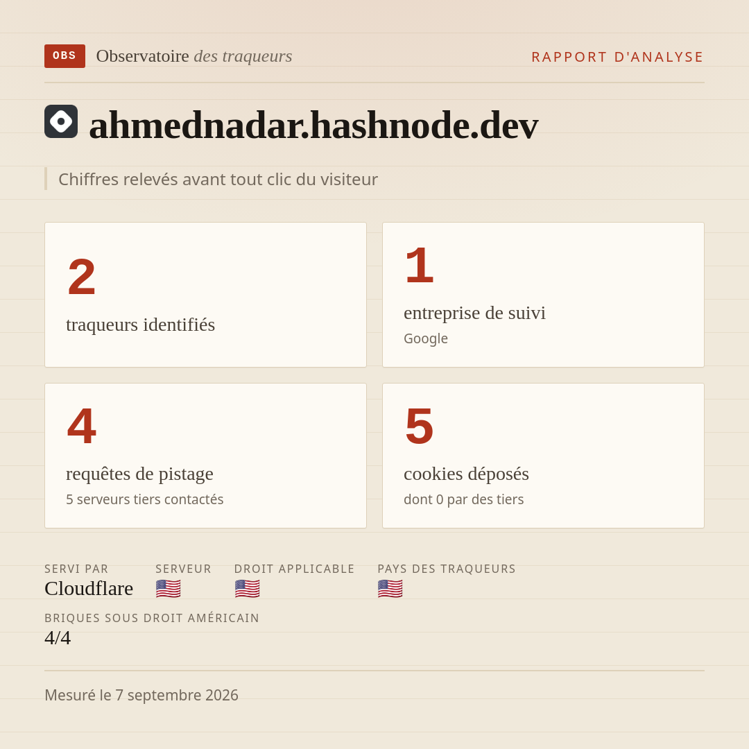 ahmednadar.hashnode.dev : 2 traqueurs identifiés, 1 entreprise de suivi, 4 requêtes de pistage. Chiffres relevés avant tout clic du visiteur.