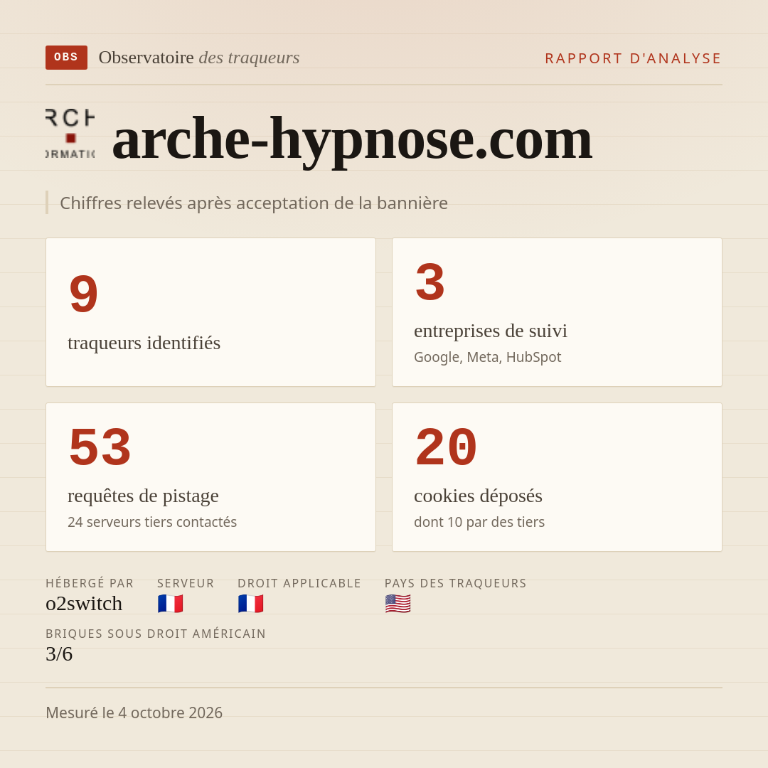arche-hypnose.com : 9 traqueurs identifiés, 3 entreprises de suivi, 53 requêtes de pistage. Chiffres relevés après acceptation de la bannière.