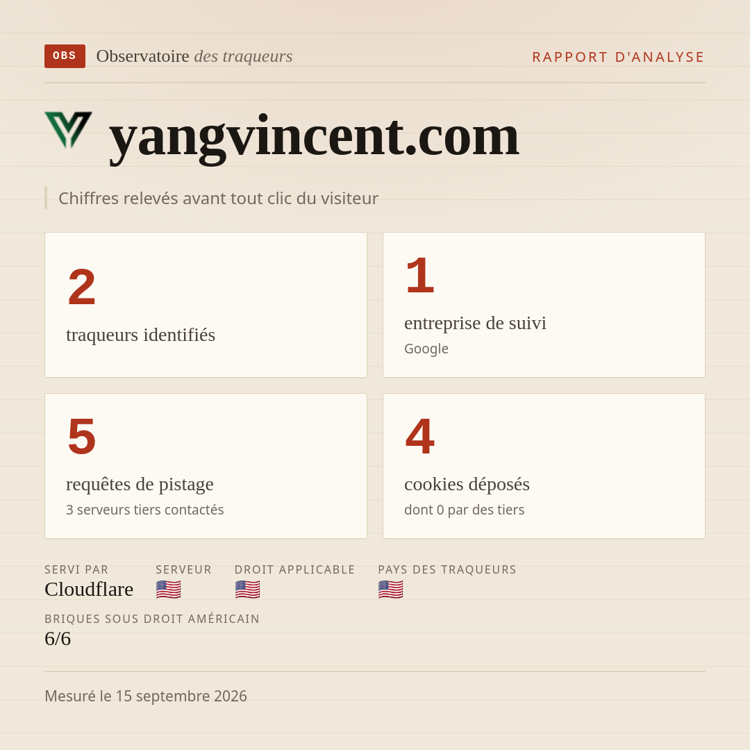 yangvincent.com : 2 traqueurs identifiés, 1 entreprise de suivi, 5 requêtes de pistage. Chiffres relevés avant tout clic du visiteur.
