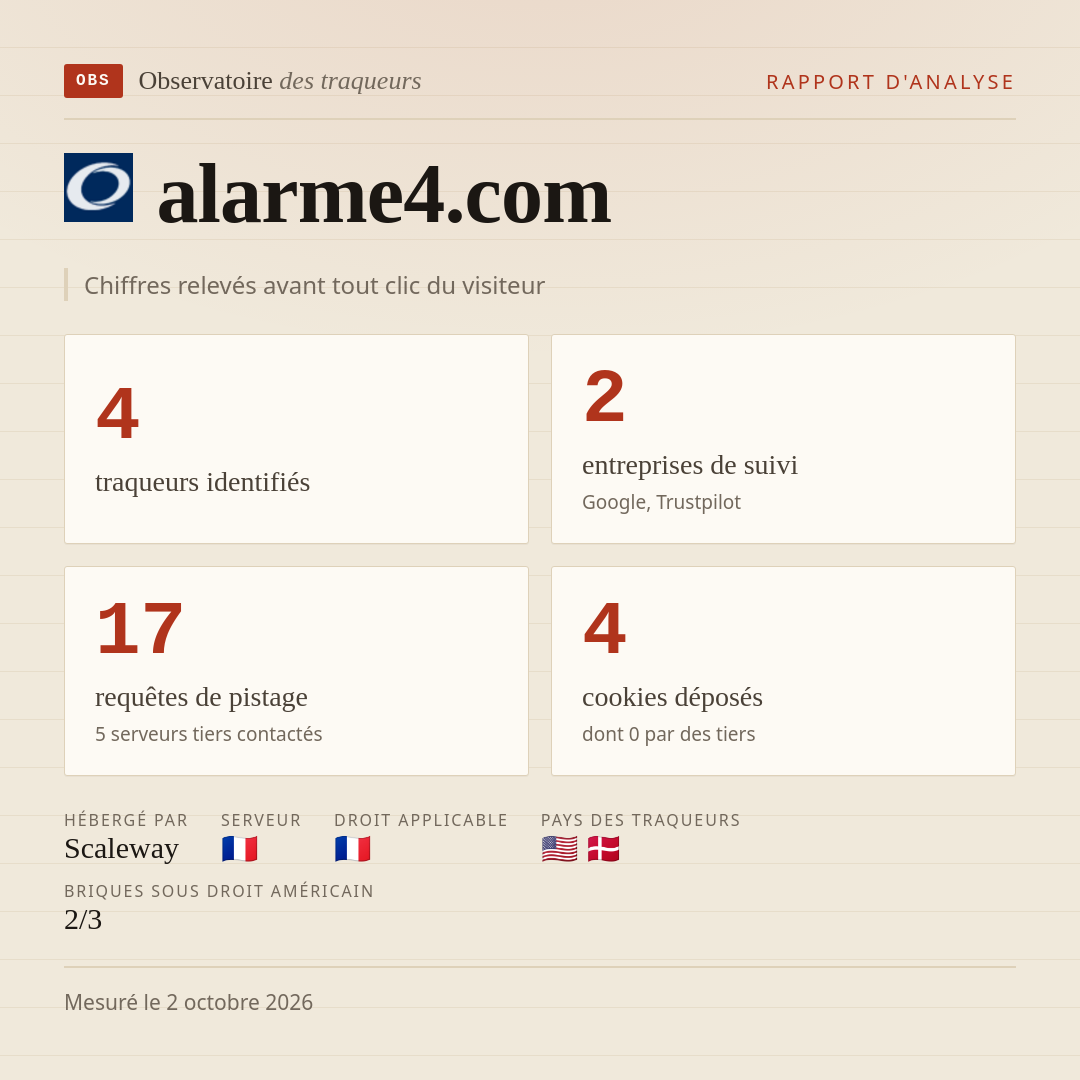 alarme4.com : 4 traqueurs identifiés, 2 entreprises de suivi, 17 requêtes de pistage. Chiffres relevés avant tout clic du visiteur.