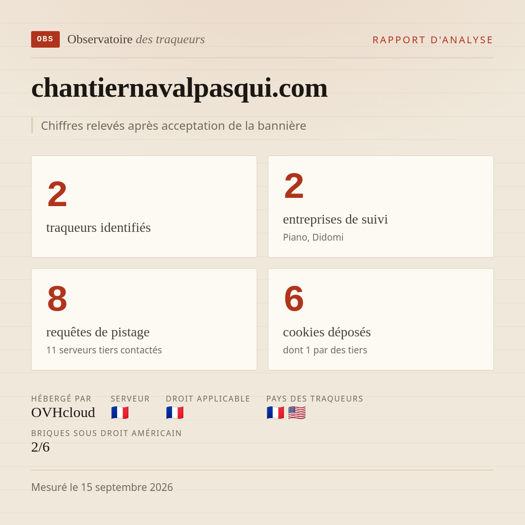 chantiernavalpasqui.com : 2 traqueurs identifiés, 2 entreprises de suivi, 8 requêtes de pistage. Chiffres relevés après acceptation de la bannière.