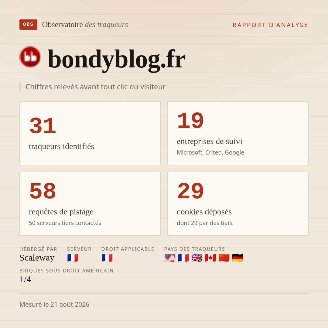 bondyblog.fr : 31 traqueurs identifiés, 19 entreprises de suivi, 58 requêtes de pistage. Chiffres relevés avant tout clic du visiteur.
