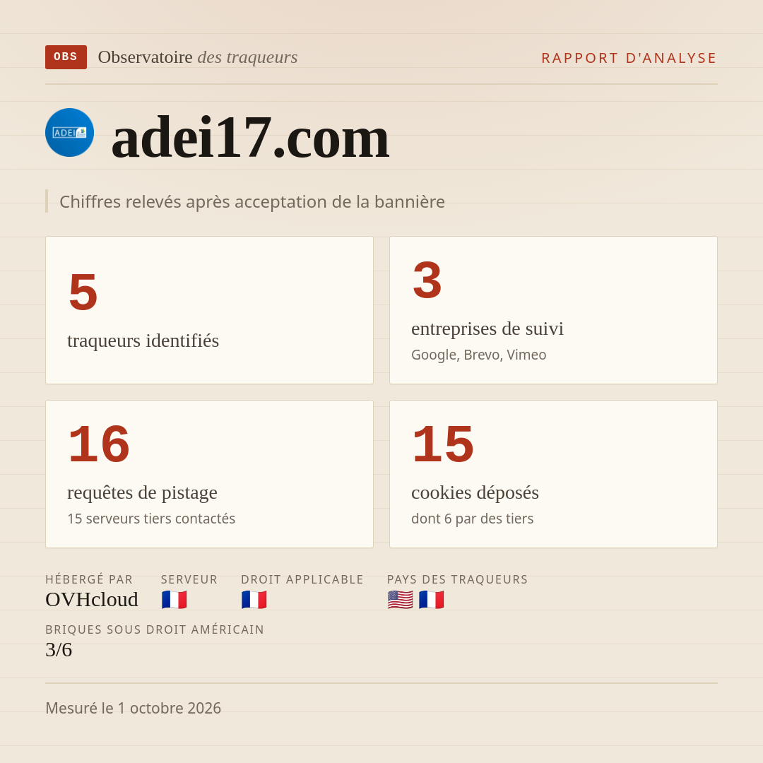 adei17.com : 5 traqueurs identifiés, 3 entreprises de suivi, 16 requêtes de pistage. Chiffres relevés après acceptation de la bannière.