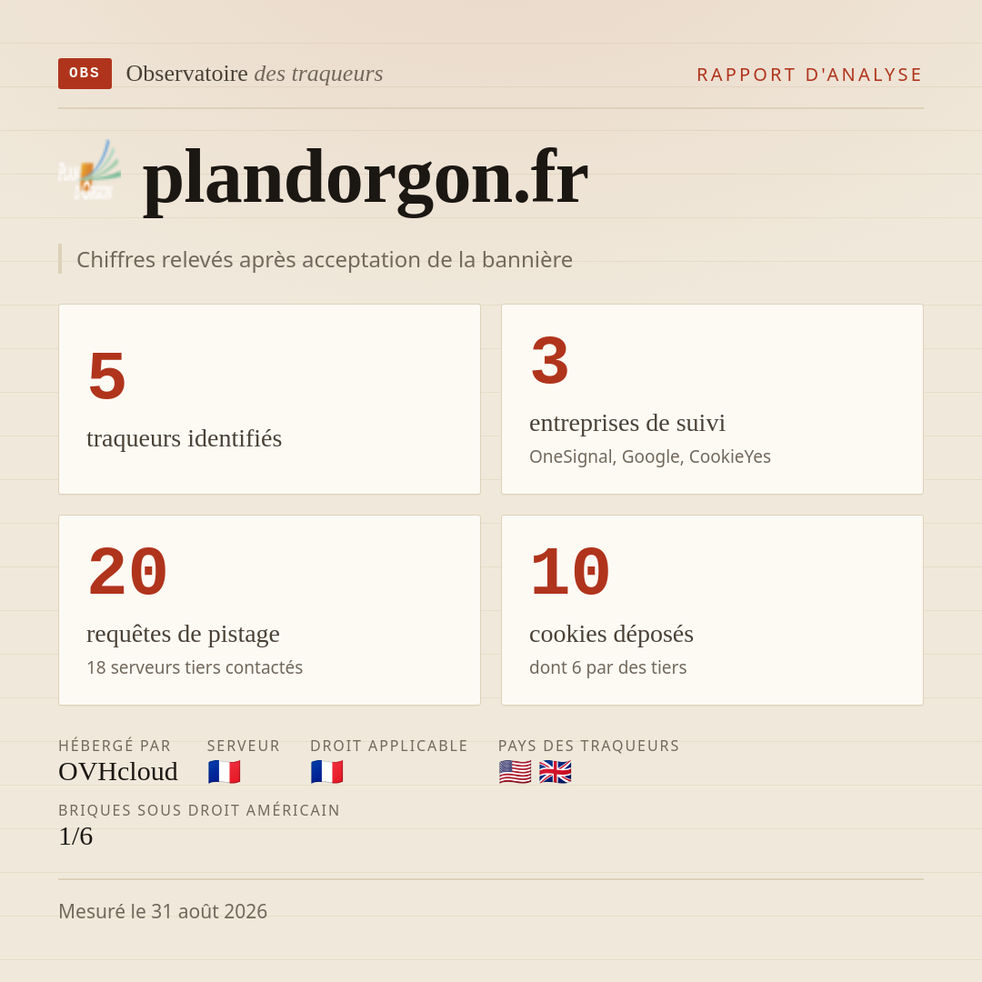plandorgon.fr : 5 traqueurs identifiés, 3 entreprises de suivi, 20 requêtes de pistage. Chiffres relevés après acceptation de la bannière.