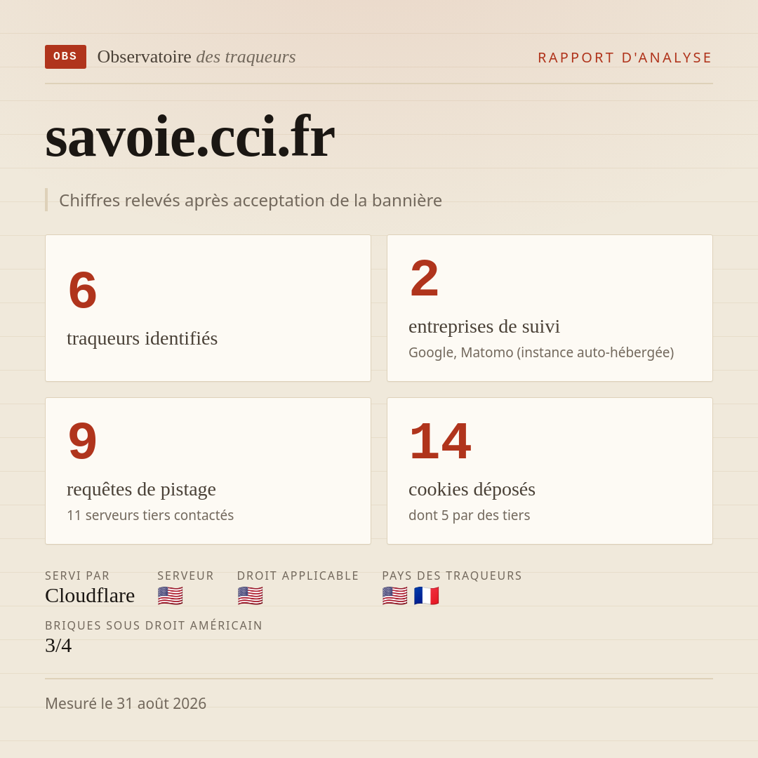 savoie.cci.fr : 6 traqueurs identifiés, 2 entreprises de suivi, 9 requêtes de pistage. Chiffres relevés après acceptation de la bannière.