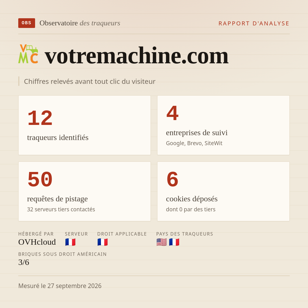 votremachine.com : 12 traqueurs identifiés, 4 entreprises de suivi, 50 requêtes de pistage. Chiffres relevés avant tout clic du visiteur.