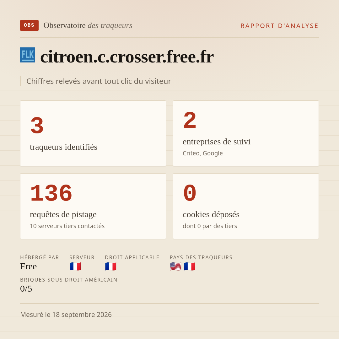 citroen.c.crosser.free.fr : 3 traqueurs identifiés, 2 entreprises de suivi, 136 requêtes de pistage. Chiffres relevés avant tout clic du visiteur.