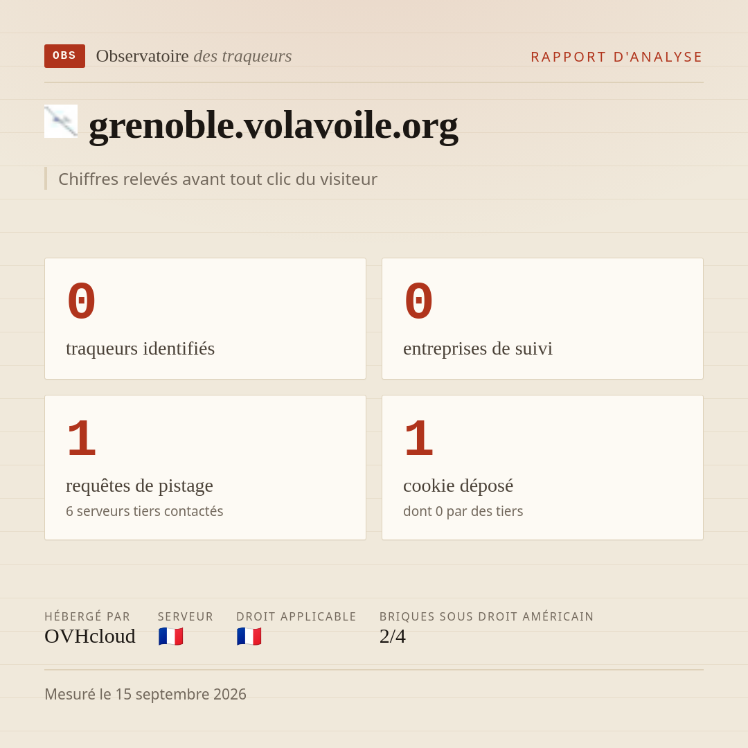 grenoble.volavoile.org : 0 traqueurs identifiés, 0 entreprises de suivi, 1 requêtes de pistage. Chiffres relevés avant tout clic du visiteur.