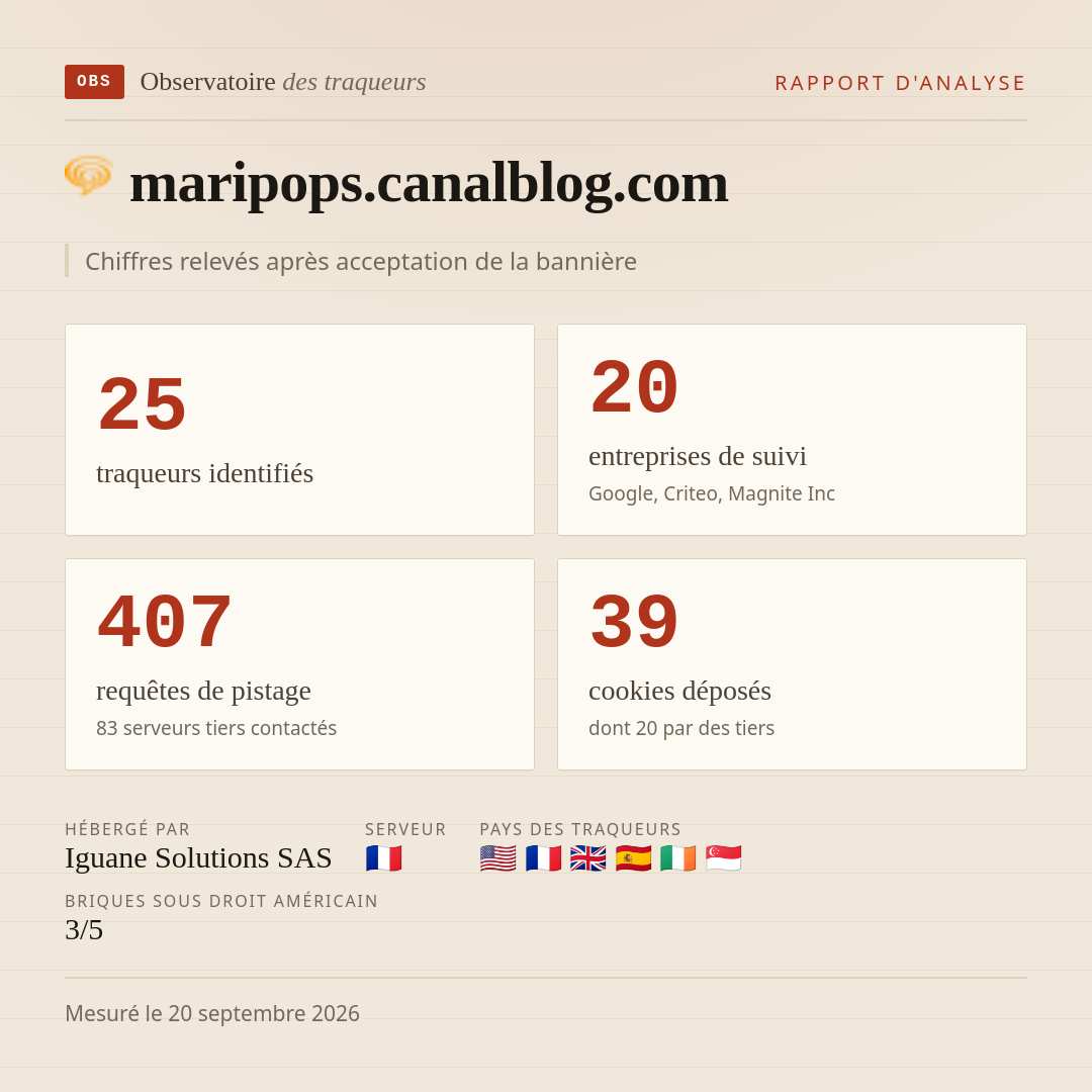 maripops.canalblog.com : 25 traqueurs identifiés, 20 entreprises de suivi, 407 requêtes de pistage. Chiffres relevés après acceptation de la bannière.