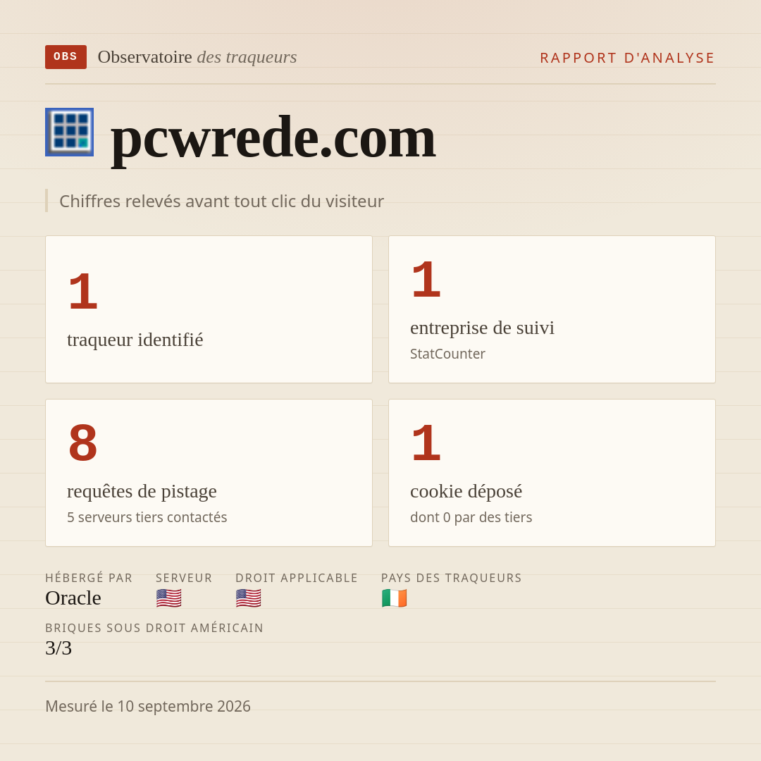 pcwrede.com : 1 traqueur identifié, 1 entreprise de suivi, 8 requêtes de pistage. Chiffres relevés avant tout clic du visiteur.