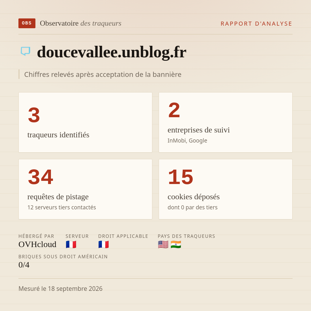doucevallee.unblog.fr : 3 traqueurs identifiés, 2 entreprises de suivi, 34 requêtes de pistage. Chiffres relevés après acceptation de la bannière.