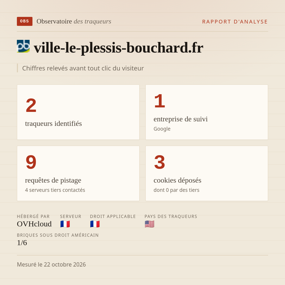 ville-le-plessis-bouchard.fr : 2 traqueurs identifiés, 1 entreprise de suivi, 9 requêtes de pistage. Chiffres relevés avant tout clic du visiteur.