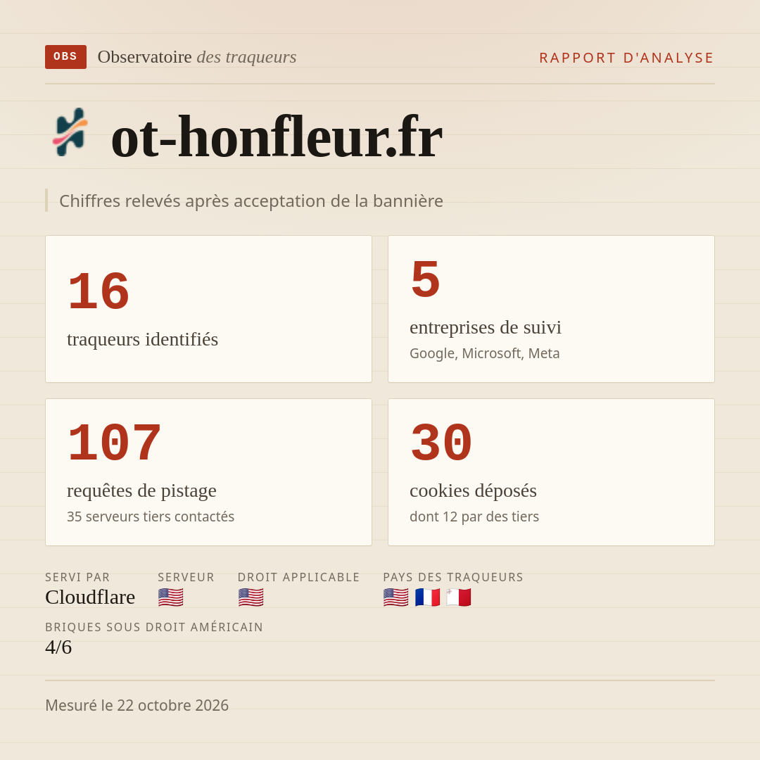 ot-honfleur.fr : 16 traqueurs identifiés, 5 entreprises de suivi, 107 requêtes de pistage. Chiffres relevés après acceptation de la bannière.