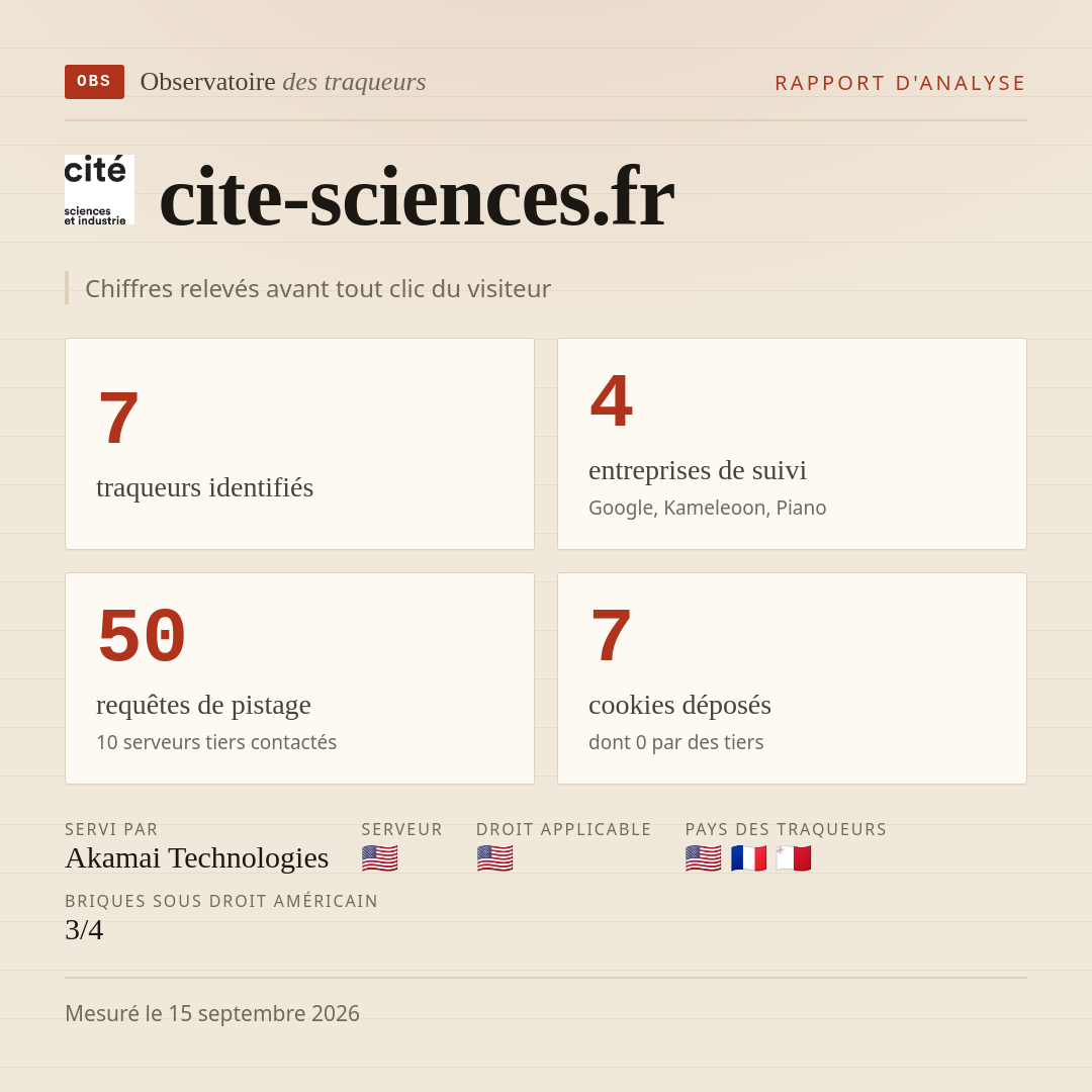 cite-sciences.fr : 7 traqueurs identifiés, 4 entreprises de suivi, 50 requêtes de pistage. Chiffres relevés avant tout clic du visiteur.