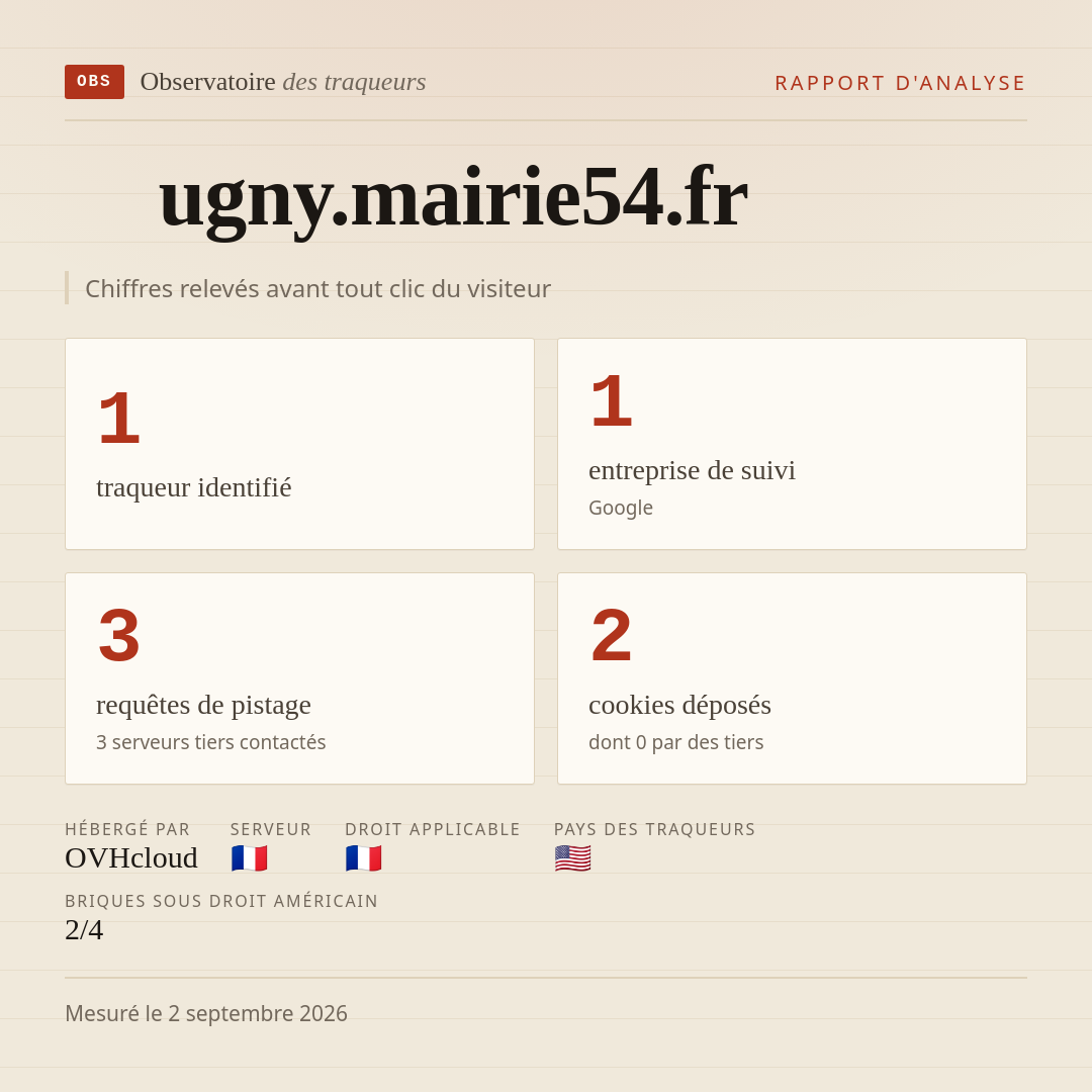 ugny.mairie54.fr : 1 traqueur identifié, 1 entreprise de suivi, 3 requêtes de pistage. Chiffres relevés avant tout clic du visiteur.