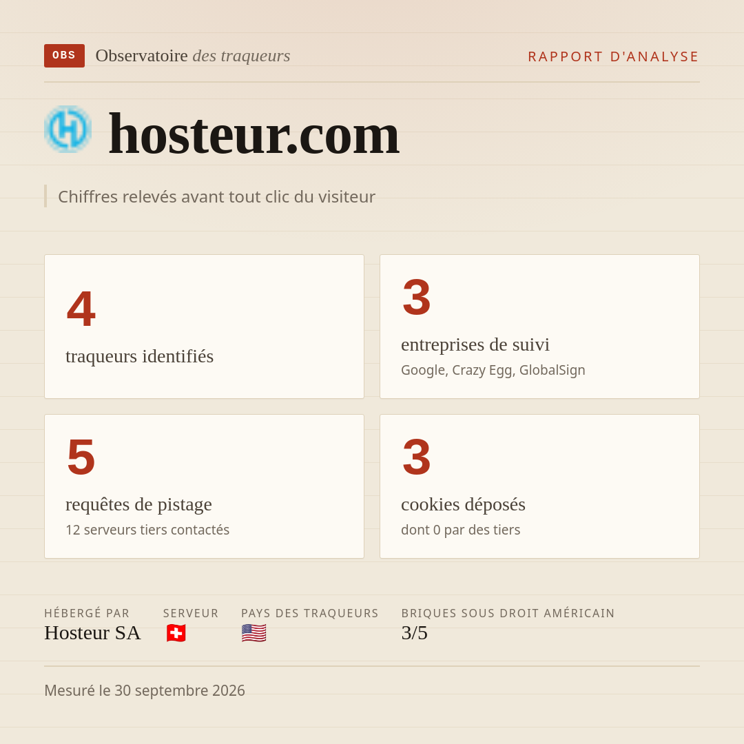 hosteur.com : 4 traqueurs identifiés, 3 entreprises de suivi, 5 requêtes de pistage. Chiffres relevés avant tout clic du visiteur.