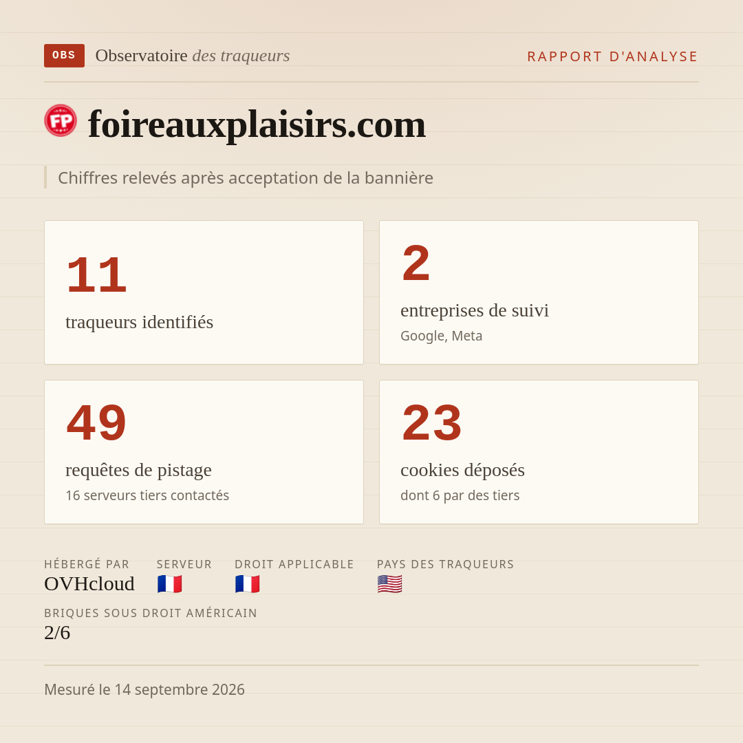 foireauxplaisirs.com : 11 traqueurs identifiés, 2 entreprises de suivi, 49 requêtes de pistage. Chiffres relevés après acceptation de la bannière.