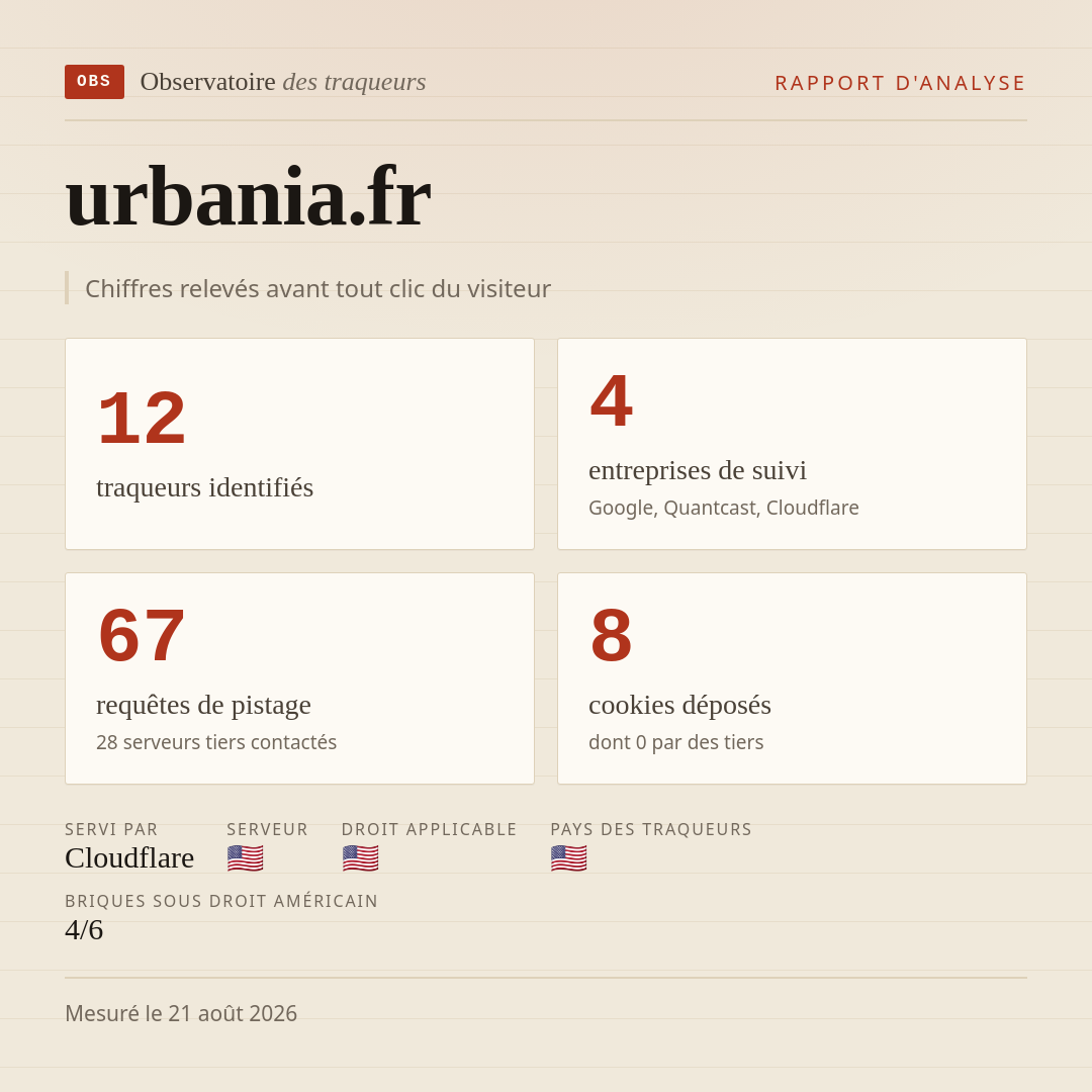 urbania.fr : 12 traqueurs identifiés, 4 entreprises de suivi, 67 requêtes de pistage. Chiffres relevés avant tout clic du visiteur.
